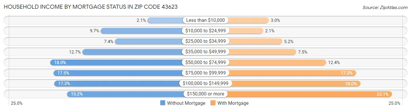 Household Income by Mortgage Status in Zip Code 43623