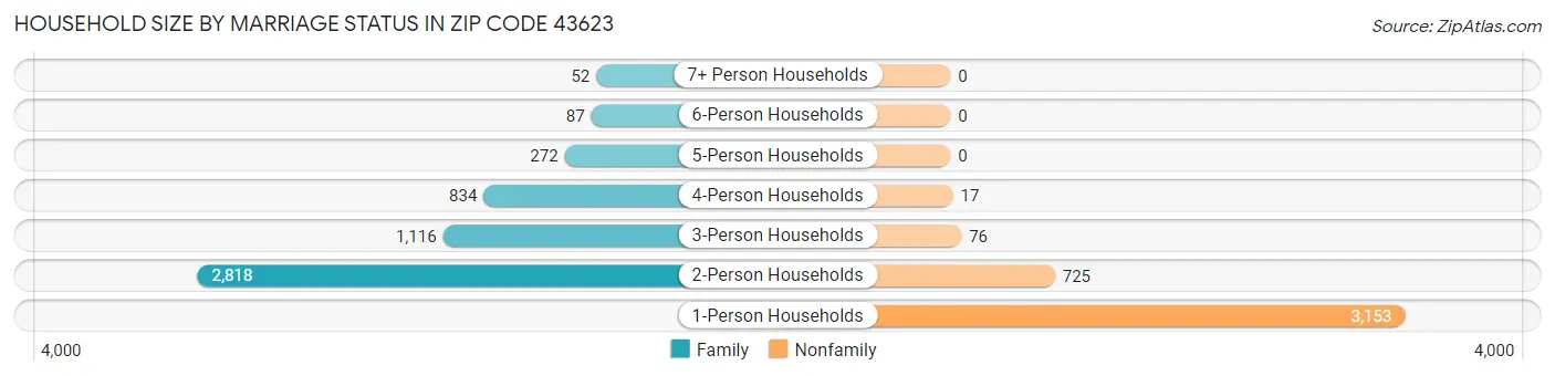 Household Size by Marriage Status in Zip Code 43623