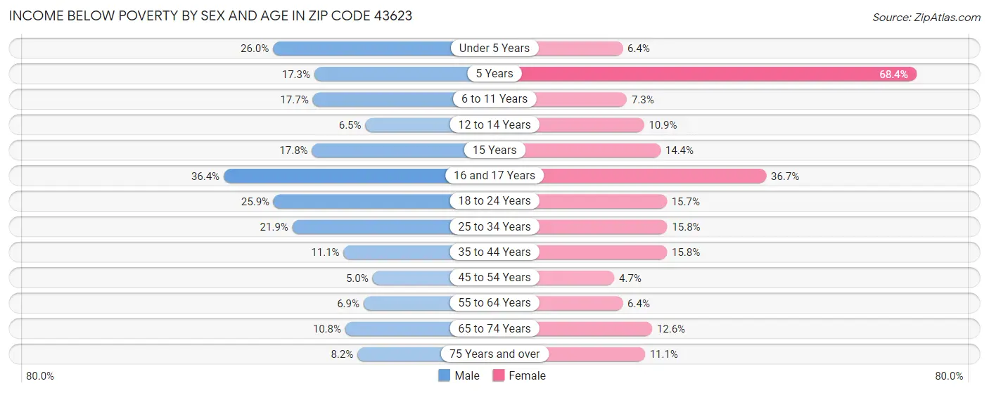 Income Below Poverty by Sex and Age in Zip Code 43623