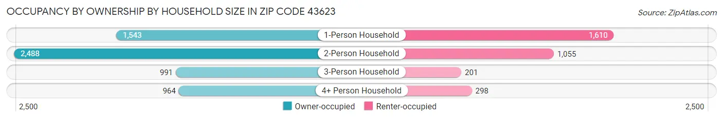 Occupancy by Ownership by Household Size in Zip Code 43623