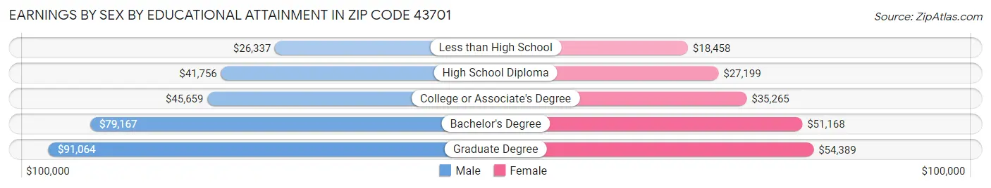 Earnings by Sex by Educational Attainment in Zip Code 43701