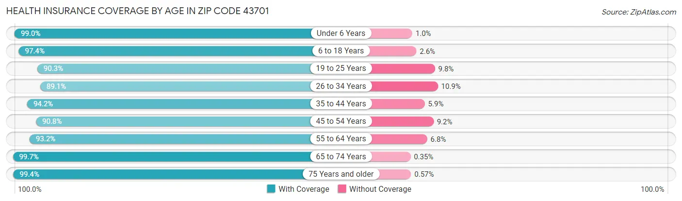 Health Insurance Coverage by Age in Zip Code 43701