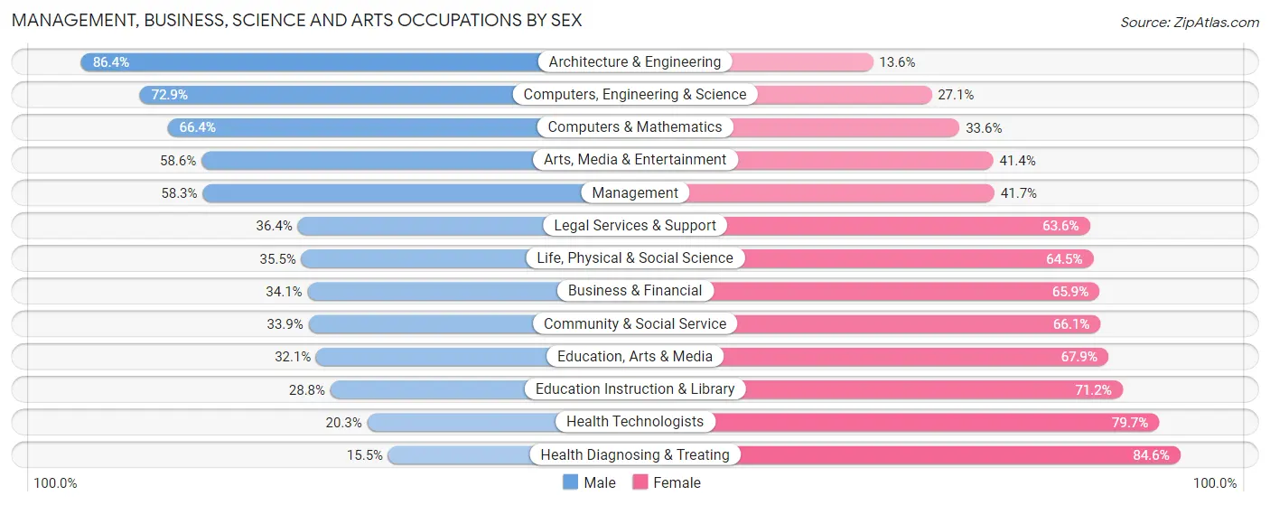 Management, Business, Science and Arts Occupations by Sex in Zip Code 43701