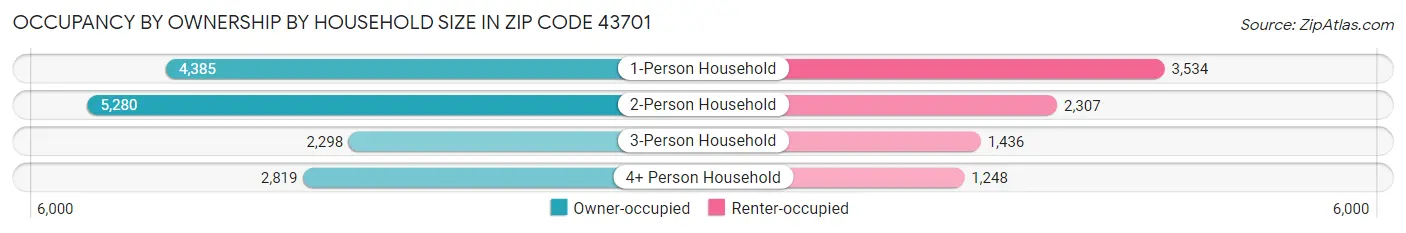 Occupancy by Ownership by Household Size in Zip Code 43701