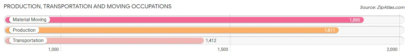 Production, Transportation and Moving Occupations in Zip Code 43701
