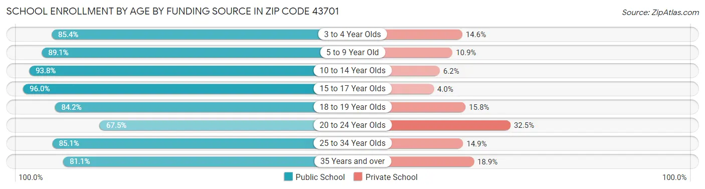 School Enrollment by Age by Funding Source in Zip Code 43701