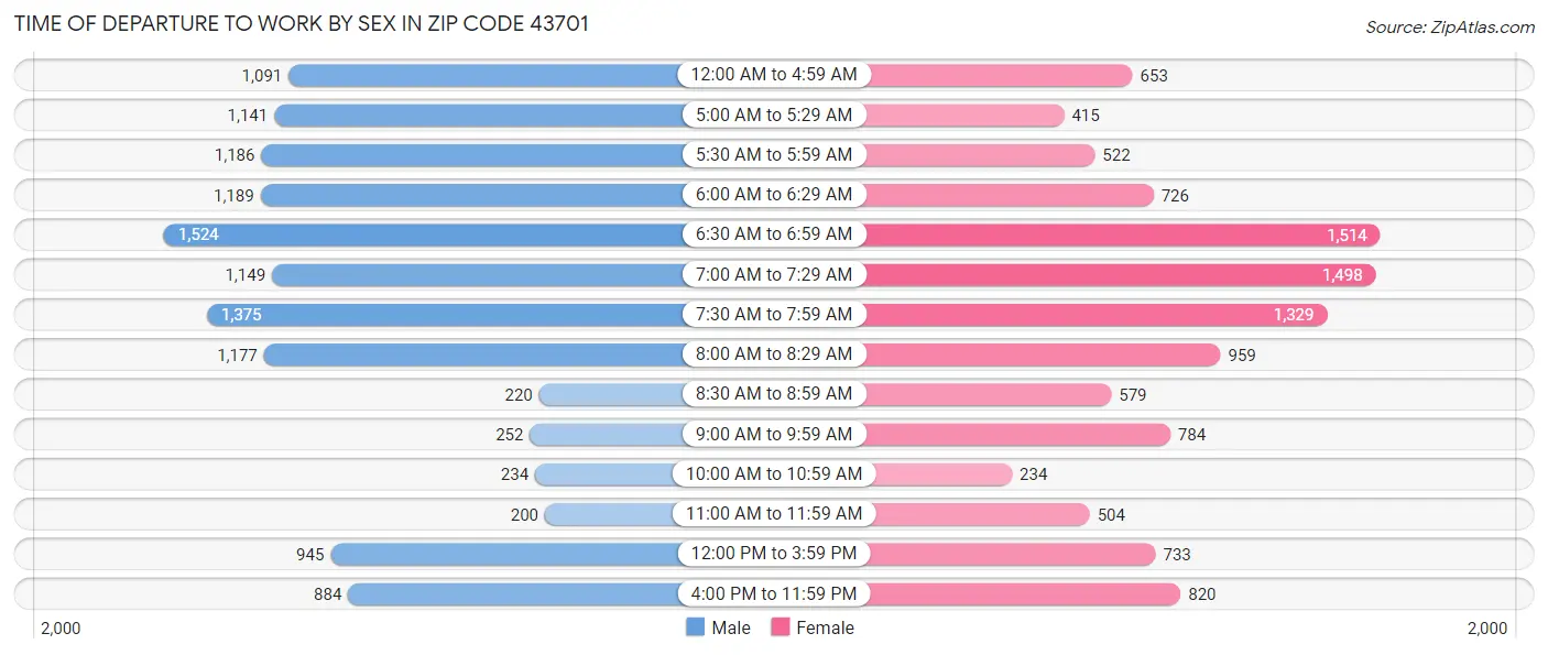 Time of Departure to Work by Sex in Zip Code 43701