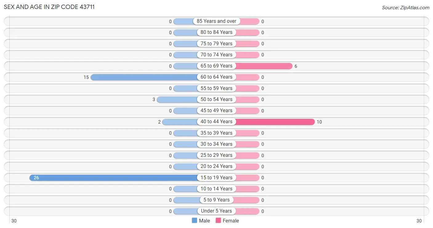 Sex and Age in Zip Code 43711