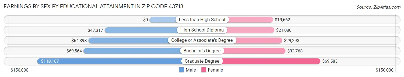 Earnings by Sex by Educational Attainment in Zip Code 43713