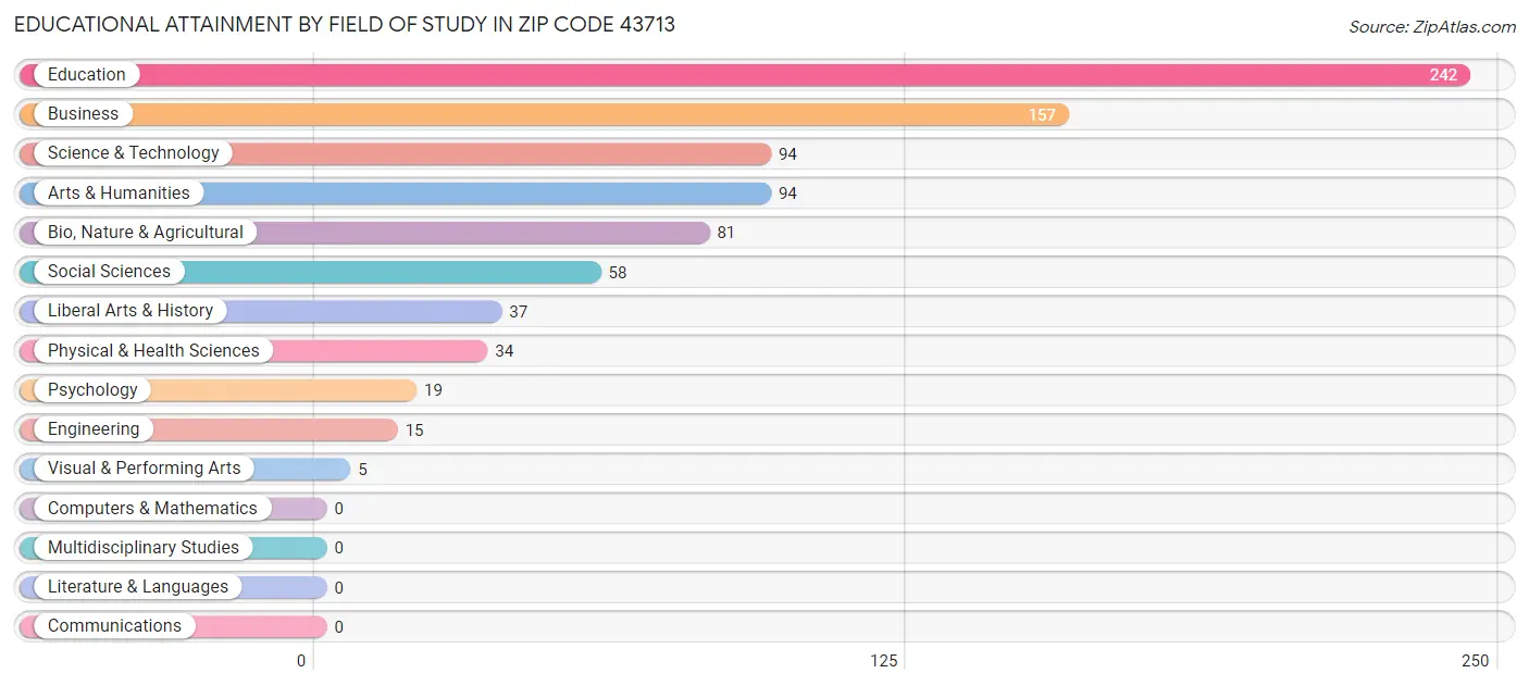 Educational Attainment by Field of Study in Zip Code 43713