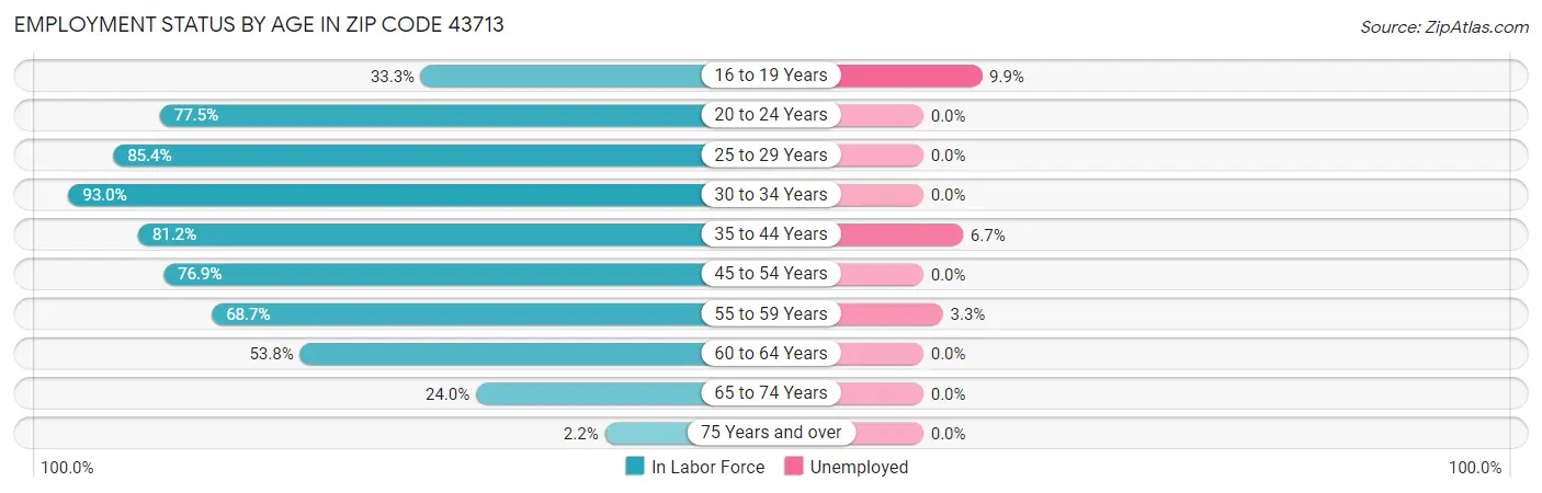 Employment Status by Age in Zip Code 43713