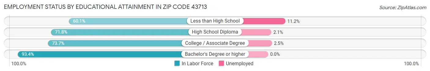 Employment Status by Educational Attainment in Zip Code 43713