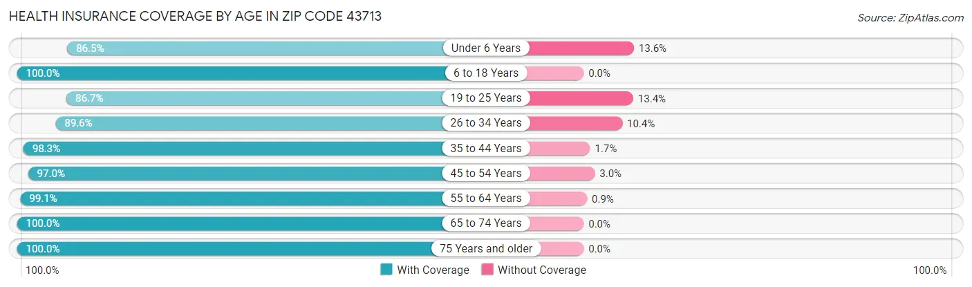 Health Insurance Coverage by Age in Zip Code 43713