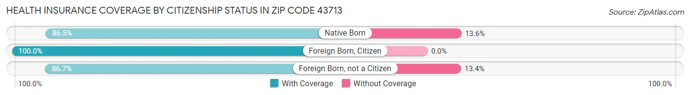 Health Insurance Coverage by Citizenship Status in Zip Code 43713
