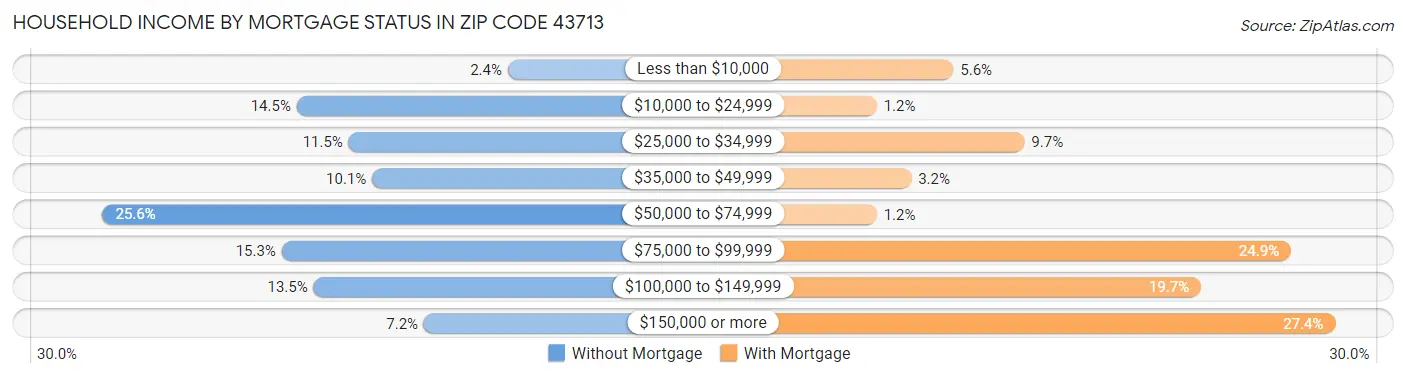 Household Income by Mortgage Status in Zip Code 43713