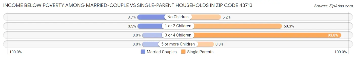 Income Below Poverty Among Married-Couple vs Single-Parent Households in Zip Code 43713