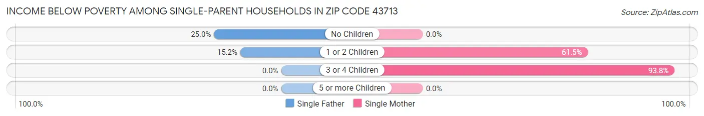 Income Below Poverty Among Single-Parent Households in Zip Code 43713