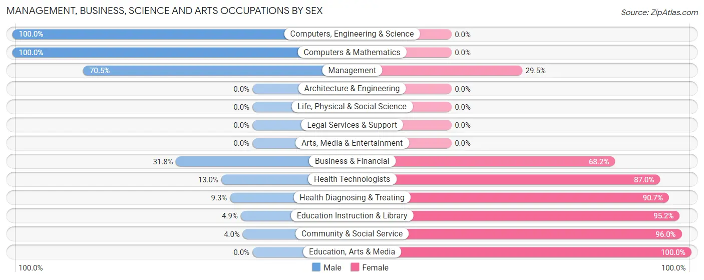 Management, Business, Science and Arts Occupations by Sex in Zip Code 43713
