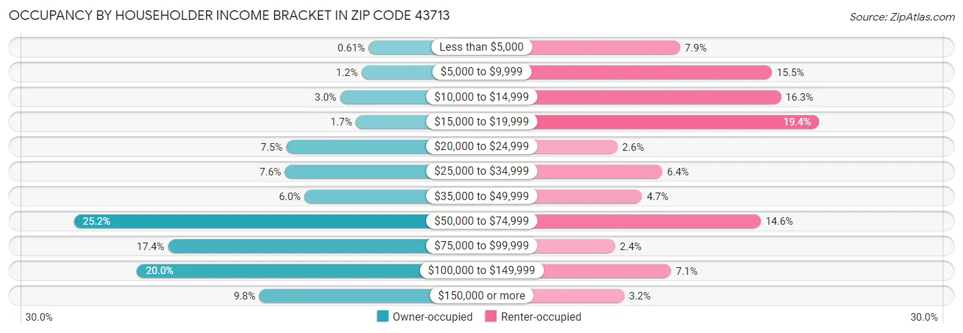 Occupancy by Householder Income Bracket in Zip Code 43713