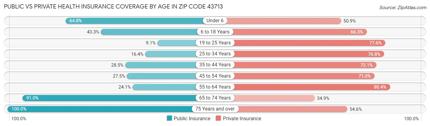 Public vs Private Health Insurance Coverage by Age in Zip Code 43713