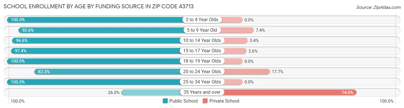 School Enrollment by Age by Funding Source in Zip Code 43713