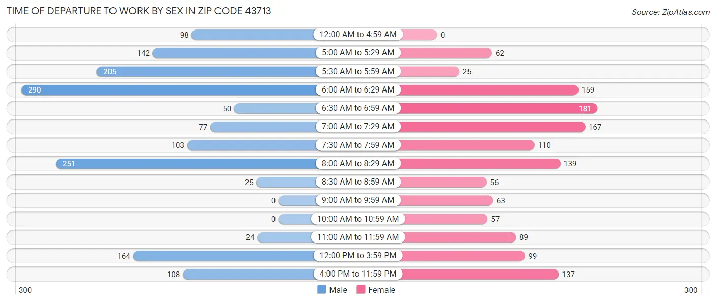 Time of Departure to Work by Sex in Zip Code 43713