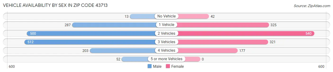 Vehicle Availability by Sex in Zip Code 43713