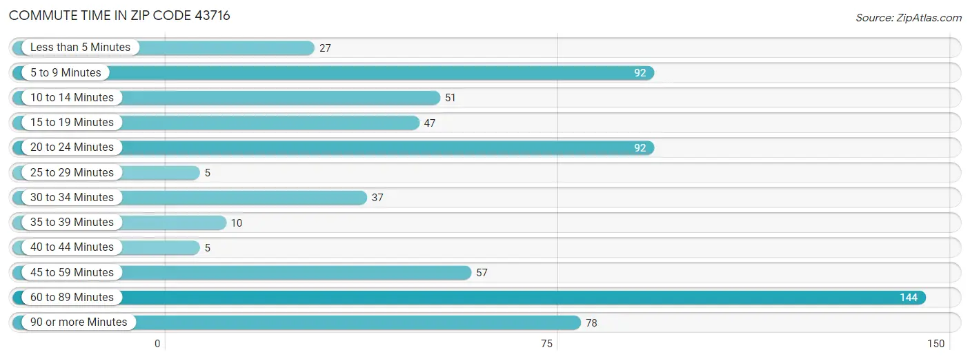 Commute Time in Zip Code 43716