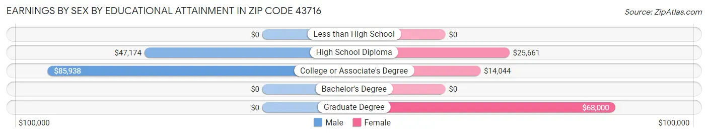 Earnings by Sex by Educational Attainment in Zip Code 43716