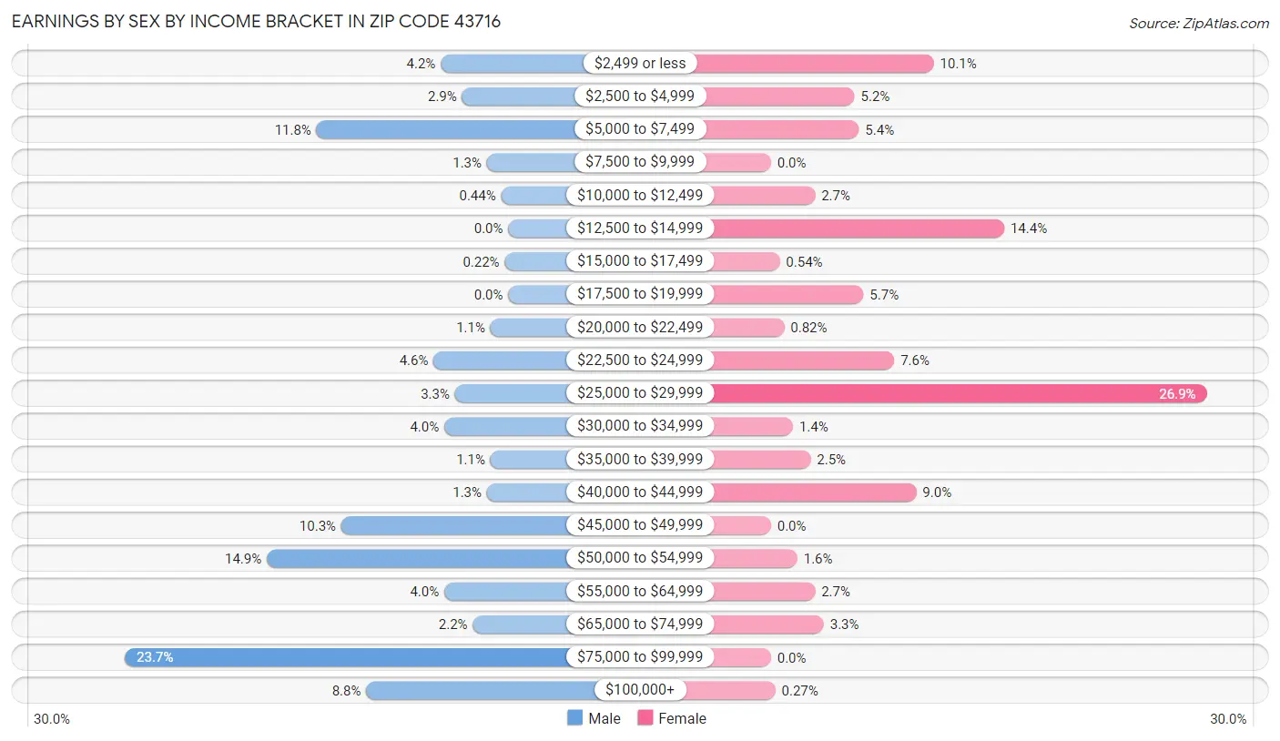 Earnings by Sex by Income Bracket in Zip Code 43716