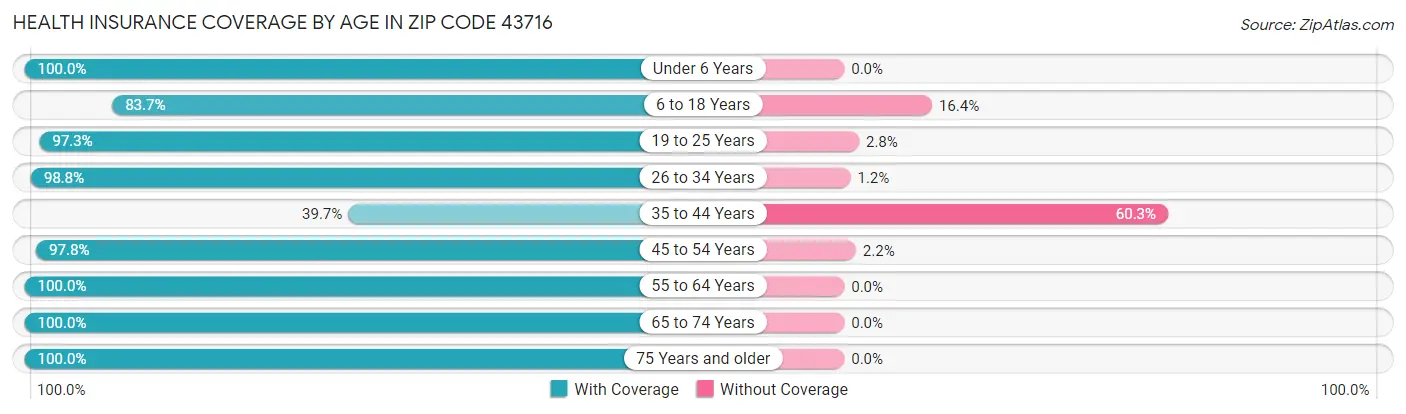 Health Insurance Coverage by Age in Zip Code 43716