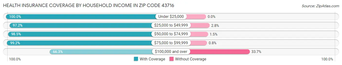 Health Insurance Coverage by Household Income in Zip Code 43716