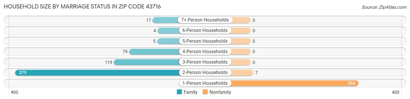 Household Size by Marriage Status in Zip Code 43716