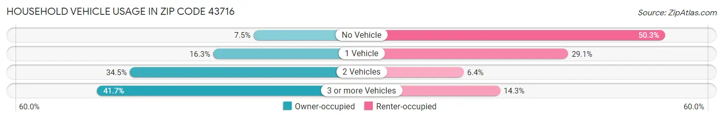 Household Vehicle Usage in Zip Code 43716