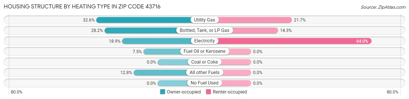 Housing Structure by Heating Type in Zip Code 43716