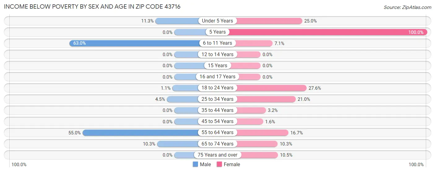 Income Below Poverty by Sex and Age in Zip Code 43716