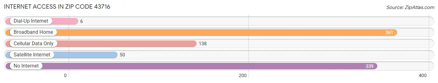 Internet Access in Zip Code 43716