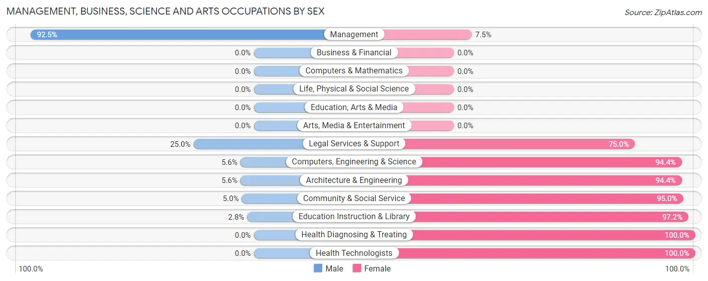Management, Business, Science and Arts Occupations by Sex in Zip Code 43716