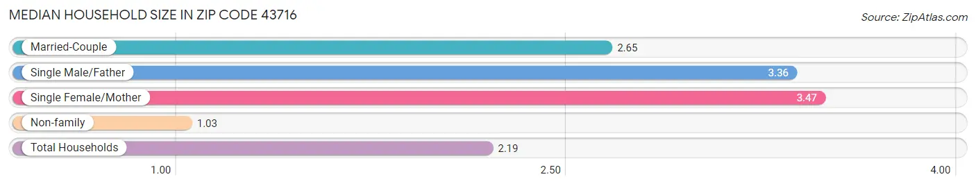 Median Household Size in Zip Code 43716