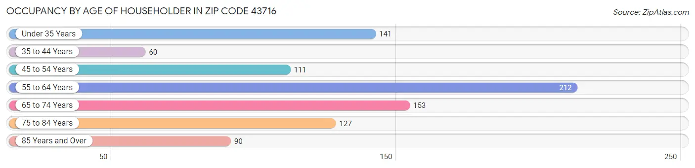 Occupancy by Age of Householder in Zip Code 43716