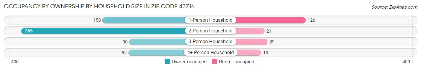 Occupancy by Ownership by Household Size in Zip Code 43716