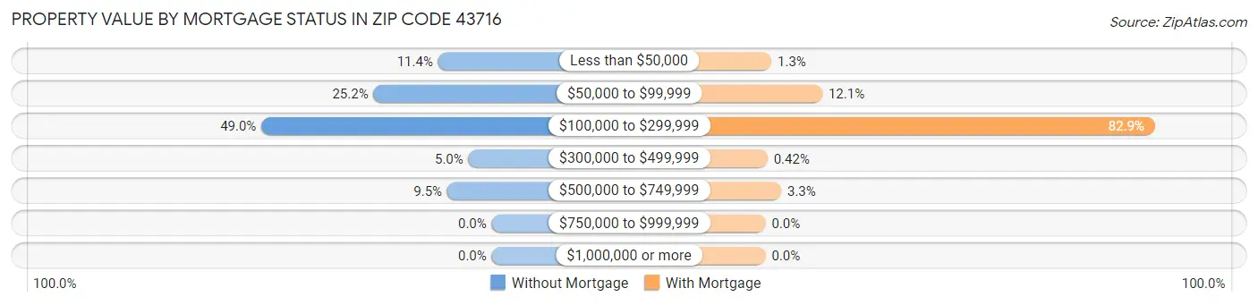Property Value by Mortgage Status in Zip Code 43716