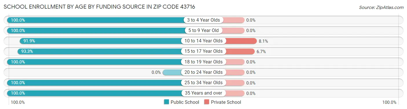 School Enrollment by Age by Funding Source in Zip Code 43716