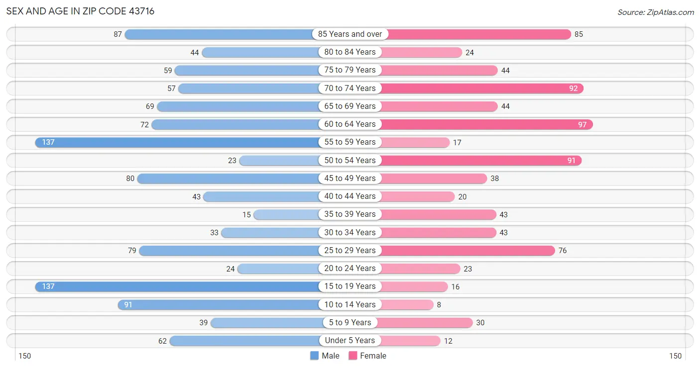 Sex and Age in Zip Code 43716