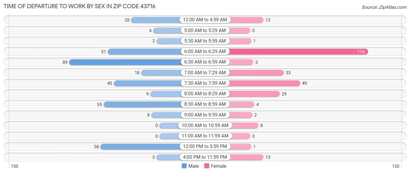 Time of Departure to Work by Sex in Zip Code 43716