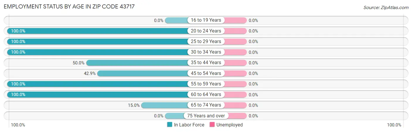 Employment Status by Age in Zip Code 43717