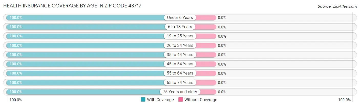 Health Insurance Coverage by Age in Zip Code 43717