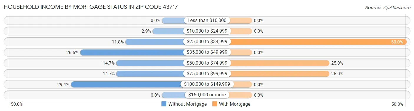 Household Income by Mortgage Status in Zip Code 43717