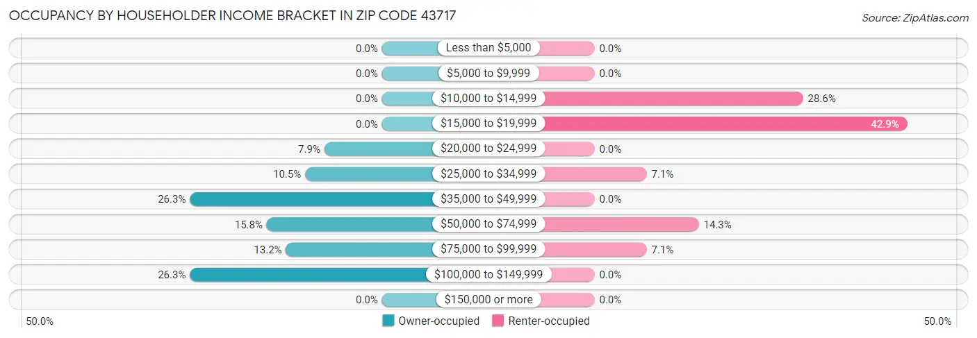 Occupancy by Householder Income Bracket in Zip Code 43717