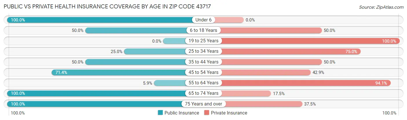Public vs Private Health Insurance Coverage by Age in Zip Code 43717